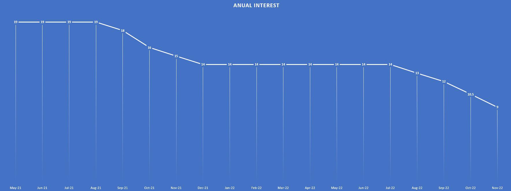 see full chart Anual Interest