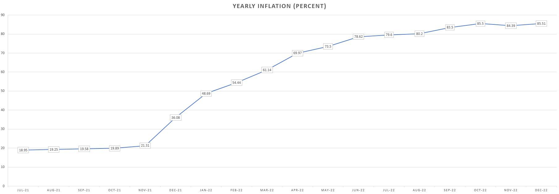 see full chart Inflation Percent